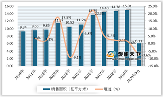 2020年我国商品住宅房销售面积及金额均有所下滑 均价持续增长