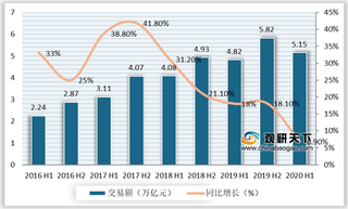 2020年H1我国直播电商交易额增幅高涨 抖音变现能力全面压制快手