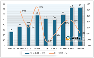 2020年H1我国物流行业并购交易活跃度不减 大中型交易量额均逆势增加