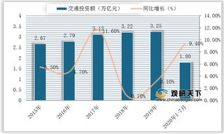 前七月我国交通投资增速近两位数 行业正以加速度方式向前推进