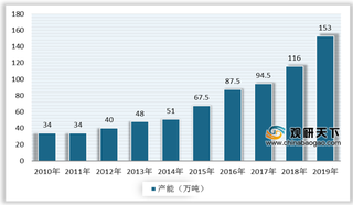 中国聚碳酸酯产能产量不断增加 但对外依存度仍保持较高水平