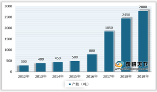 中国超级活性炭行业需求量稳步增长 产能利用率有待提升