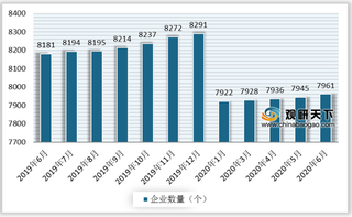 2020年H1我国食品行业营收及利润小幅回升 固定资产投资降幅缩窄