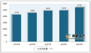 我国艺术表演行业分析：场馆及团体数量持续增加 市场竞争力待提高