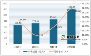 2020年H1我国移动游戏用户时长增幅显著 产品数量持续减少