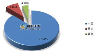 下游需求推动产量提升 目前我国是全球最大钕铁硼永磁材料生产国