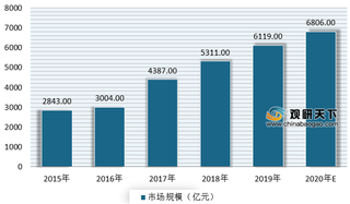 多重利好驱动市场需求 2020年我国半导体存储器规模将超6000亿