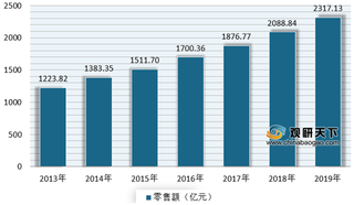 市场规模不断增长 但目前我国烘焙行业人均消费偏低 仍具提升空间