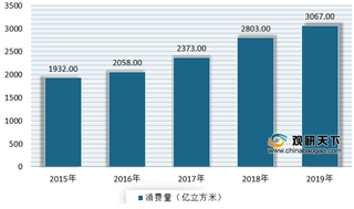我国天然气长输管道长度逐年增长 主要由“三桶油”占据主要市场