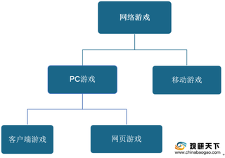 2020年我国网络游戏行业产业链现状及上下游企业优势分析