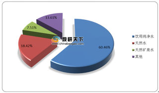 我国瓶装水人均消费量稳步增长 行业集中度较高 产品差异化成关键