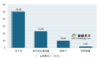 我国辣椒酱产销量同步增长 老干妈占据绝对领先地位