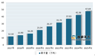 企业相继布局加大聚乳酸供给 下游需求+技术提升推动行业发展