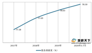 2020年我国快递服务价格持续下降 行业满意度整体升高