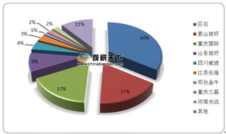 2019年全球及中国玻璃纤维行业产量及竞争格局分析