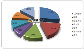 我国碳酸二甲酯企业竞争格局分析：石大胜华稳坐龙头交椅