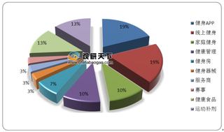 2020年H1健身行业融资国内资本偏爱早期项目 国外涉及领域更广