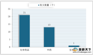 2020年8月我国上市药品批文环比有所下降 化学药品占比仍较大