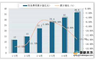 2020年1-7月我国饮料制造业营收与利润有小幅下降 亏损企业数有所减少