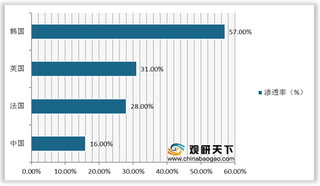 我国防晒化妆品行业规模不断增长 但市场渗透率还有待提高