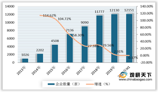 中国融资租赁行业市场渗透率逐年攀升 业务规模增速呈放缓态势