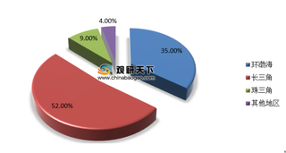 我国医药生物行业市场投融资规模呈逐年增长趋势 长三角占据首位