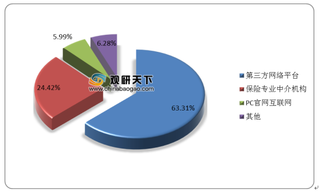 2020年H1我国互联网财险行业增长为负？ 车险vs非车险 谁扯了后腿？