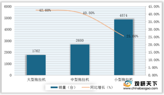 需求驱动我国挖掘机行业销量不断高增 市场走势持续向好