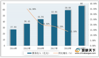 旅游业驱动我国旅游演艺行业发展 剧目数量和票房收入不断增长