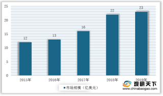 中国无尘室设备市场快速增长 半导体、电子行业份额占比过半