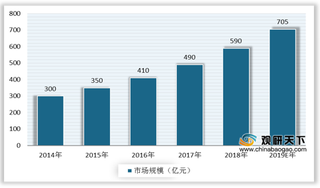 中国体外诊断行业颇受资本青睐 市场规模保持增长态势