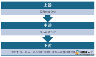 2020年我国医药流通行业产业链现状及上下游企业优势分析