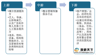 2020年我国整合营销传播服务行业产业链现状及上下游企业优势分析