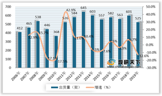 2019年全球涡轮螺旋桨飞机出货量下滑 行业区域集中度较高