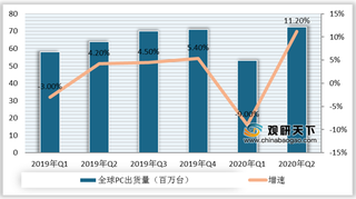 2020年Q2全球PC行业出货量及厂商市占率情况