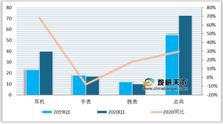 2020年Q1国内外全球可穿戴设备出货量及增速情况