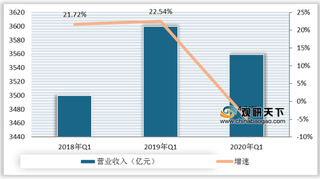 2018-2020年Q1我国房地产行业营业收入、扣非归母净利润、总资产及增速情况