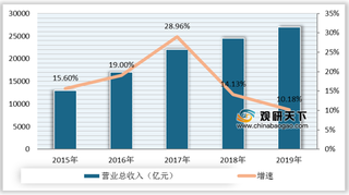 2015-2019年我国交通运输行业营业收入、归母净利润及增速情况