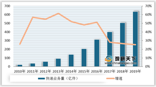 2015-2019年我国快递业务量、平均单价及增速情况