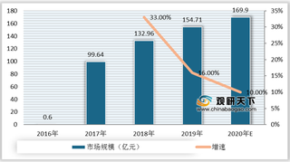 2015-2020年我国共享单车市场规模、用户规模及增速情况