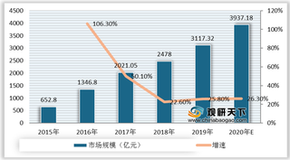 2015-2020年我国网络出行市场规模、用户规模及增速情况