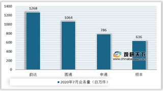 2020年7月我国主要快递公司业务量、市场份额、收入情况