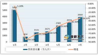 2020年7月我国民航客运量、国际旅客吞吐量及增速情况