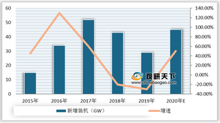 2014-2020年我国光伏新增装机量及增速情况