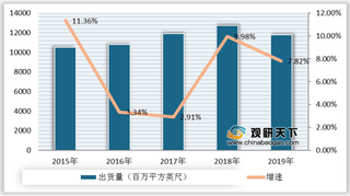 2015-2019年全球硅片出货量及增速情况