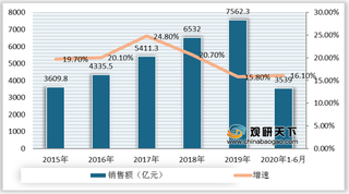 2015-2020年我国集成电路产业销售额、进出口额及增速情况