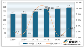 政策不断扶持助力印制电路板行业快速发展 通信电子占据主要应用市场