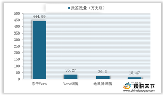 2020年8月我国疫苗批签发量整体有所下滑 但狂犬疫苗增加明显