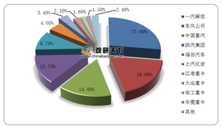 2020年8月我国重卡需求延续旺盛趋势 累计销量超百万辆