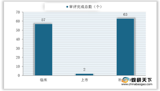 2020年8月我国药品受理有所增加 化药临床审评仍保持高效率